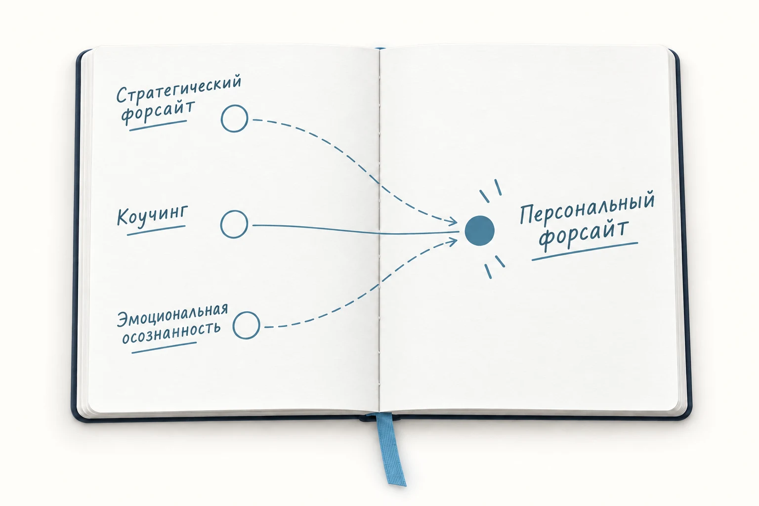 Блокнот: стратегический форсайт, коучинг и эмоциональная осознанность соединяются в персональный форсайт